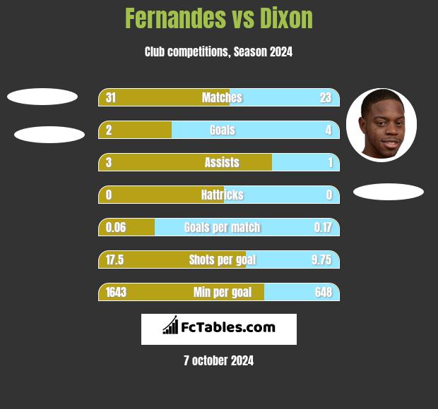 Fernandes vs Dixon h2h player stats