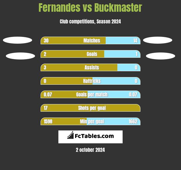 Fernandes vs Buckmaster h2h player stats