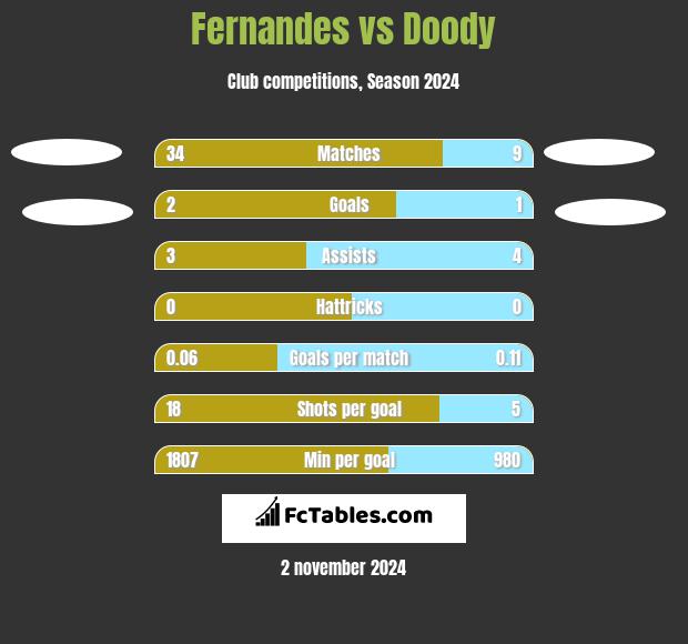 Fernandes vs Doody h2h player stats