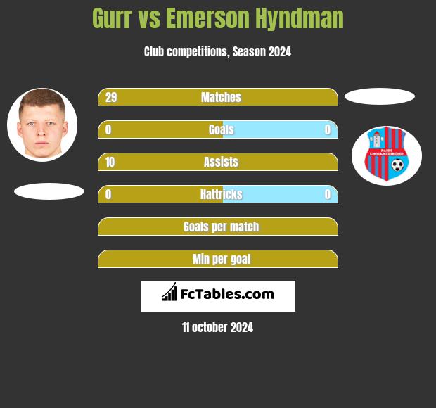 Gurr vs Emerson Hyndman h2h player stats