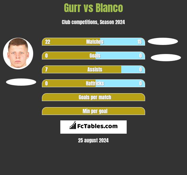 Gurr vs Blanco h2h player stats