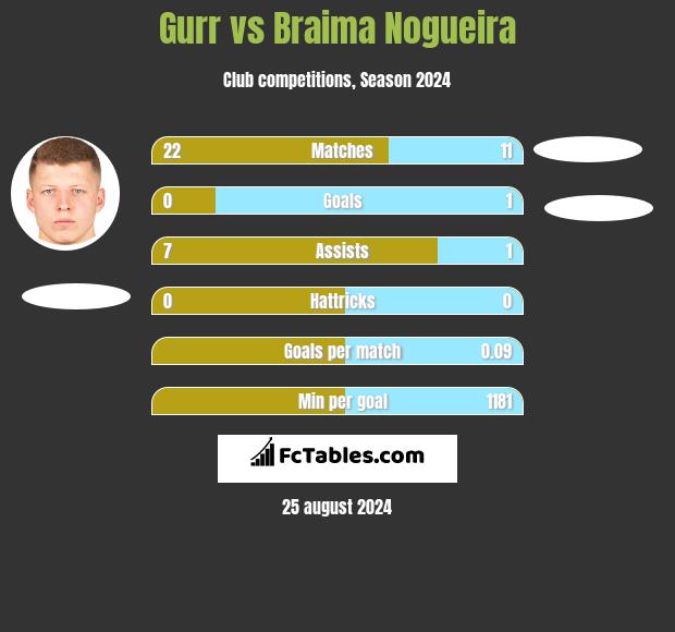 Gurr vs Braima Nogueira h2h player stats