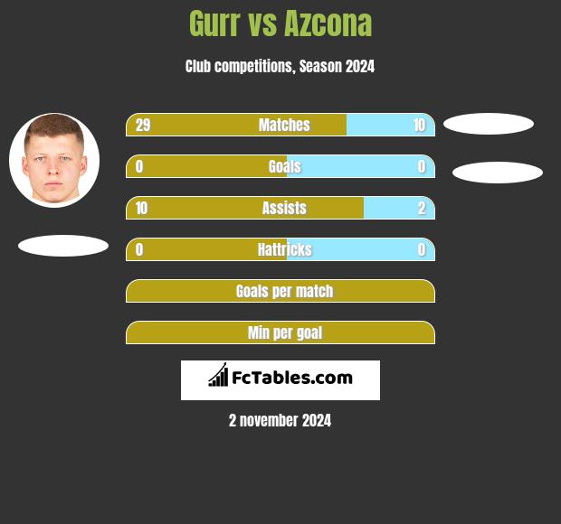 Gurr vs Azcona h2h player stats