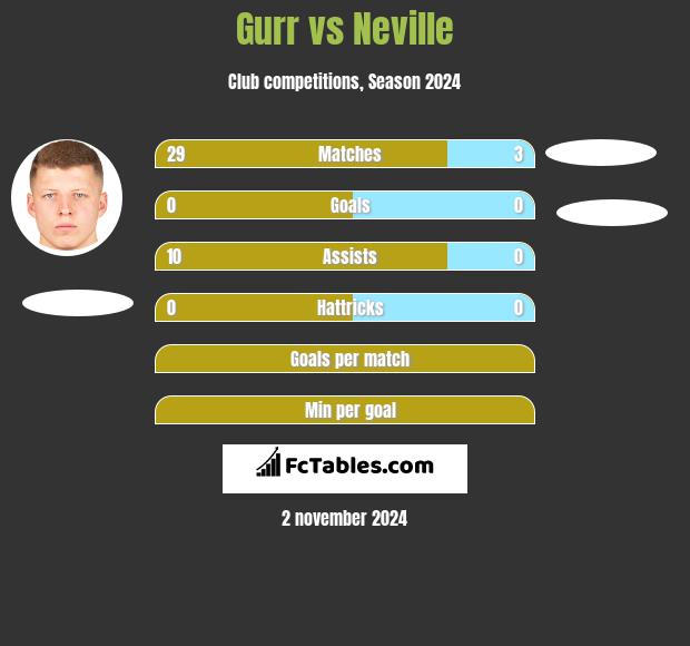 Gurr vs Neville h2h player stats