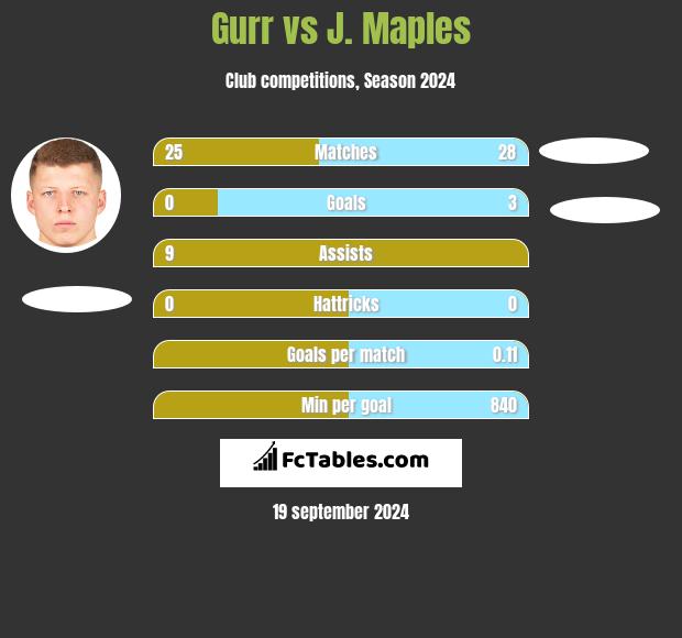 Gurr vs J. Maples h2h player stats