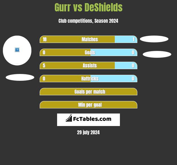 Gurr vs DeShields h2h player stats