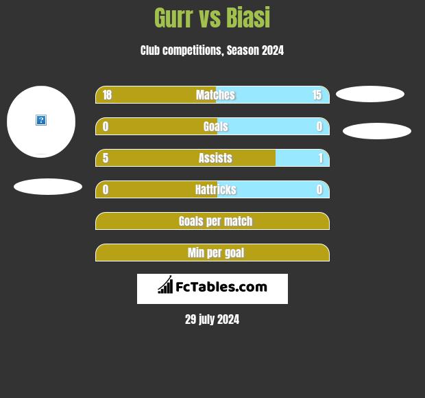 Gurr vs Biasi h2h player stats