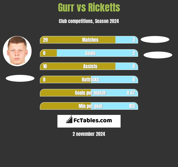 Gurr vs Ricketts h2h player stats