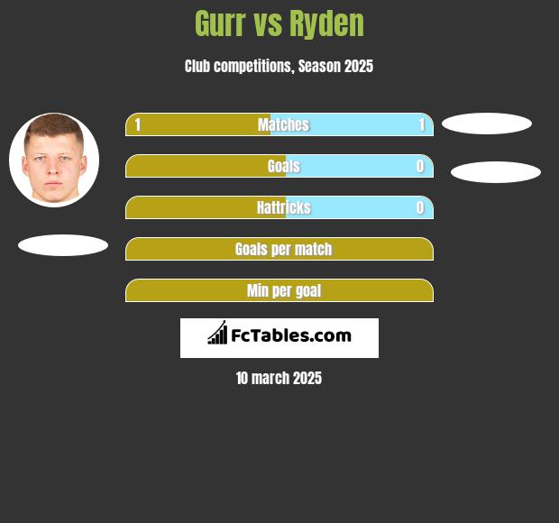 Gurr vs Ryden h2h player stats