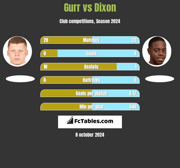 Gurr vs Dixon h2h player stats