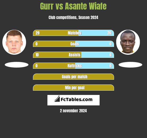 Gurr vs Asante Wiafe h2h player stats