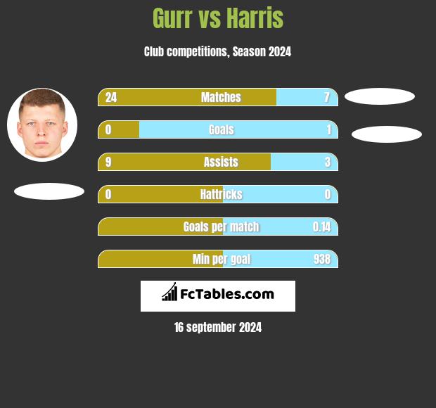 Gurr vs Harris h2h player stats