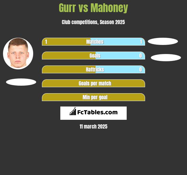 Gurr vs Mahoney h2h player stats