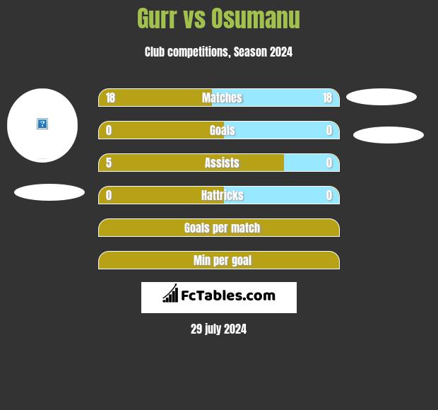 Gurr vs Osumanu h2h player stats