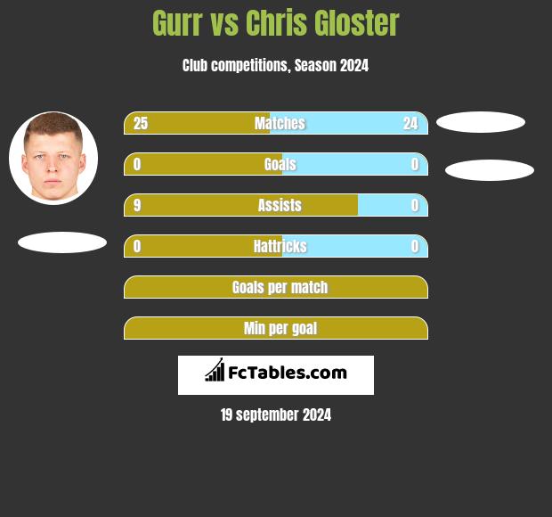 Gurr vs Chris Gloster h2h player stats