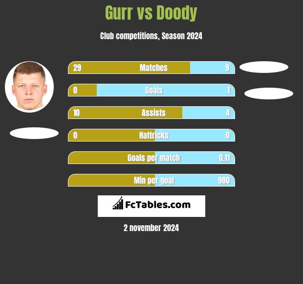 Gurr vs Doody h2h player stats