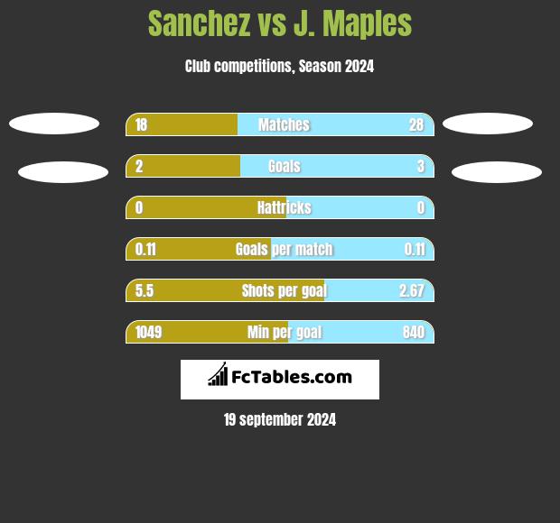 Sanchez vs J. Maples h2h player stats