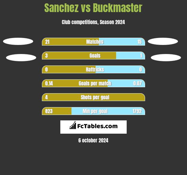 Sanchez vs Buckmaster h2h player stats