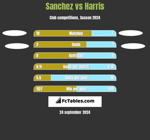 Sanchez vs Harris h2h player stats