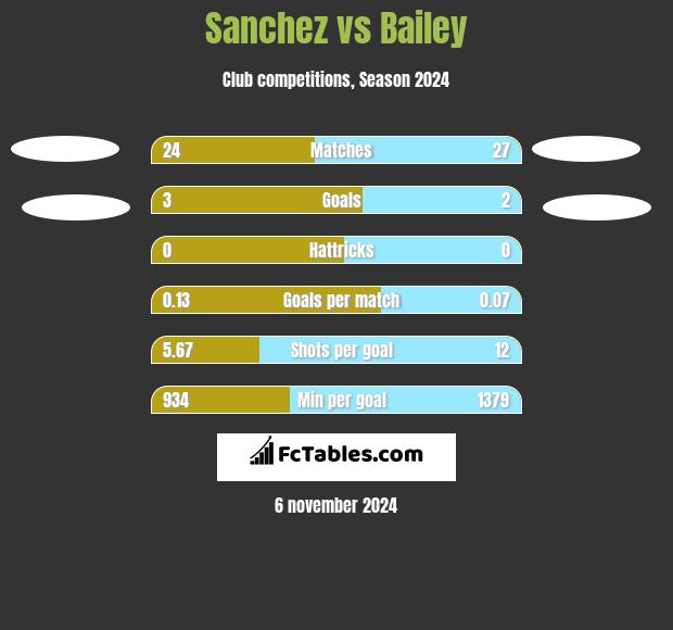 Sanchez vs Bailey h2h player stats