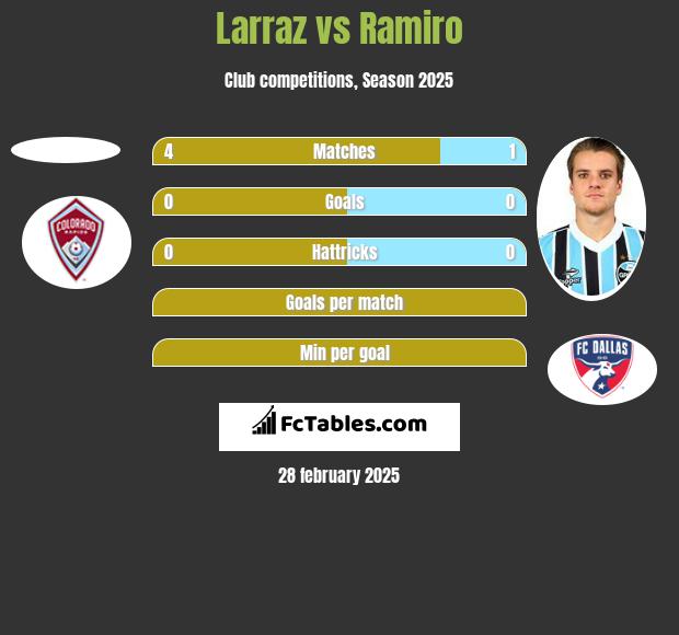 Larraz vs Ramiro h2h player stats