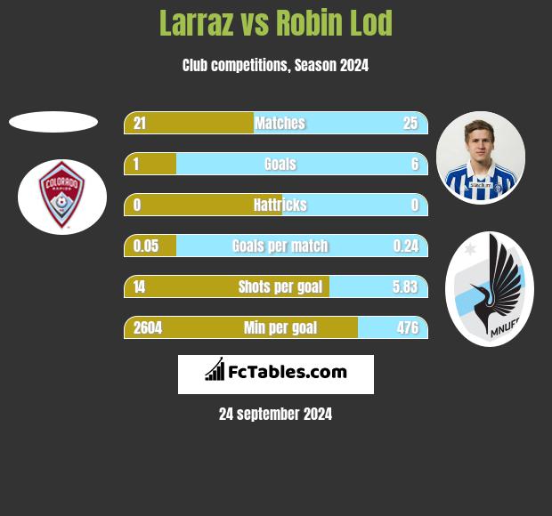 Larraz vs Robin Lod h2h player stats