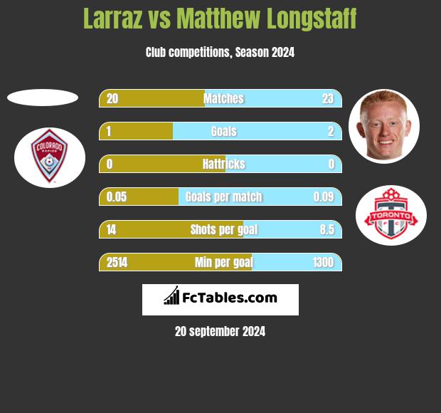 Larraz vs Matthew Longstaff h2h player stats