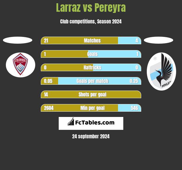 Larraz vs Pereyra h2h player stats