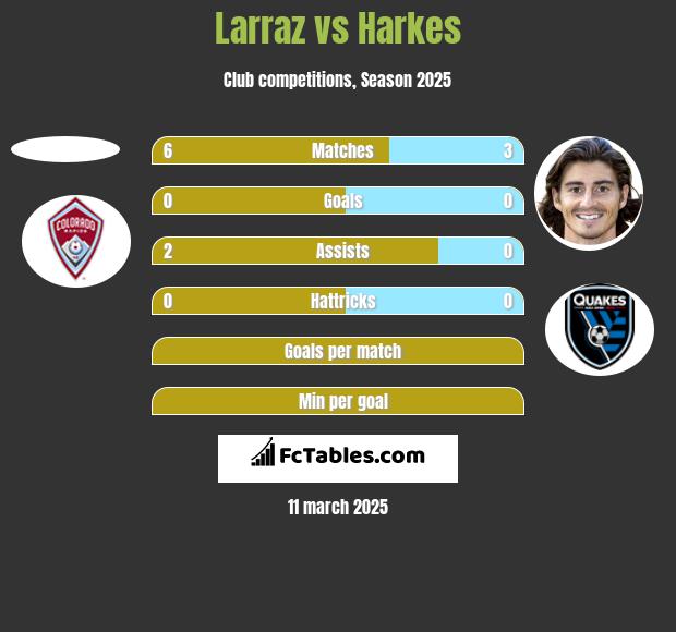 Larraz vs Harkes h2h player stats