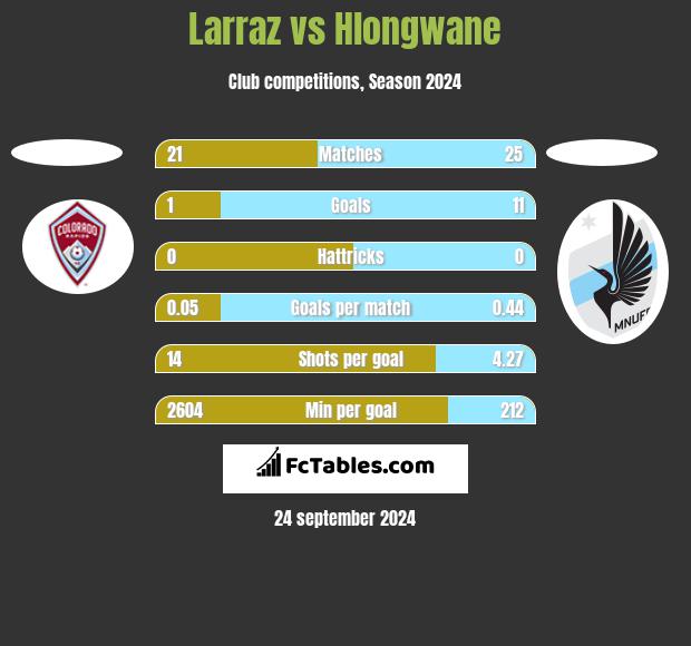 Larraz vs Hlongwane h2h player stats