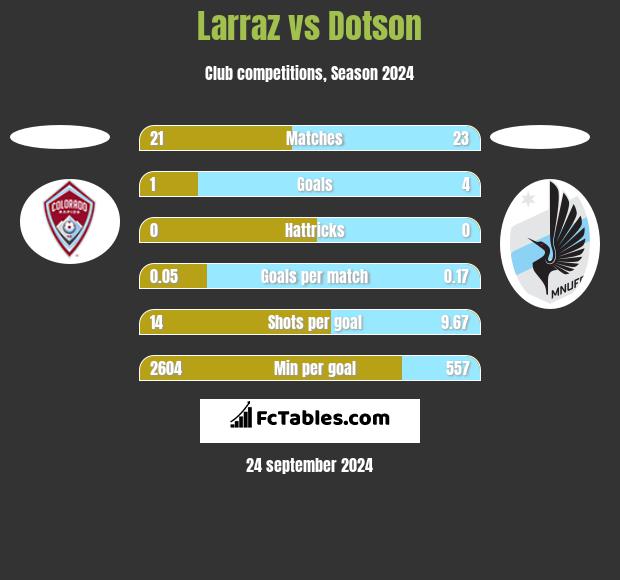 Larraz vs Dotson h2h player stats