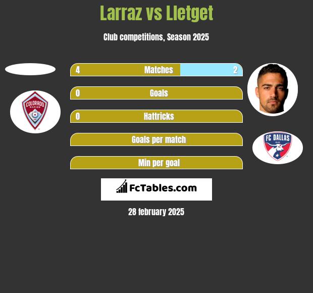 Larraz vs Lletget h2h player stats