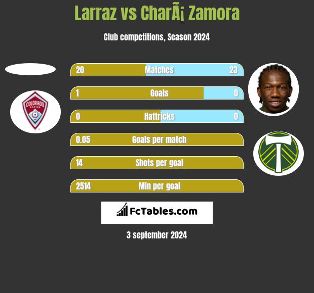 Larraz vs CharÃ¡ Zamora h2h player stats