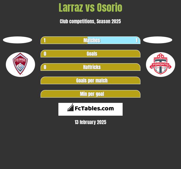 Larraz vs Osorio h2h player stats