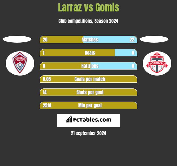 Larraz vs Gomis h2h player stats