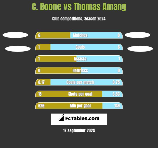 C.  Boone vs Thomas Amang h2h player stats