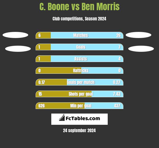 C.  Boone vs Ben Morris h2h player stats