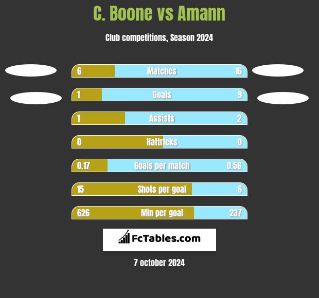 C.  Boone vs Amann h2h player stats