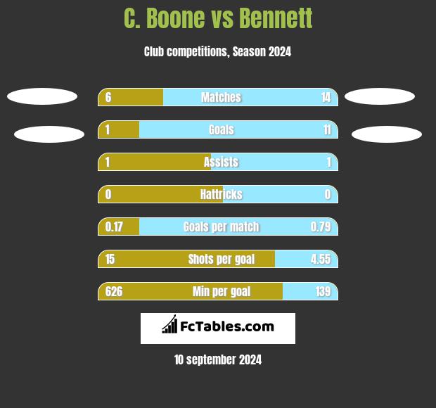 C.  Boone vs Bennett h2h player stats