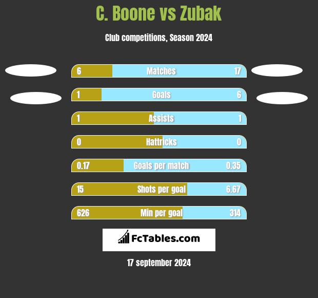 C.  Boone vs Zubak h2h player stats