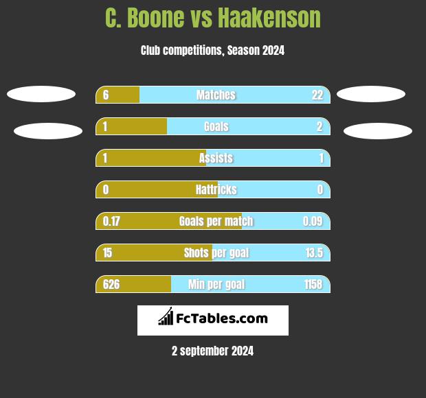 C.  Boone vs Haakenson h2h player stats