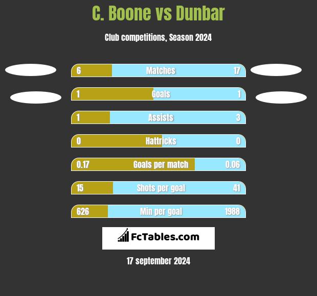 C.  Boone vs Dunbar h2h player stats