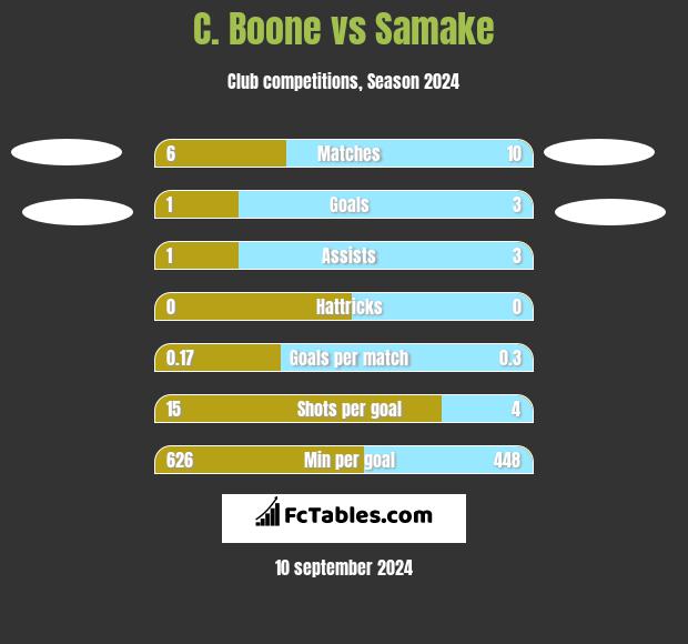 C.  Boone vs Samake h2h player stats