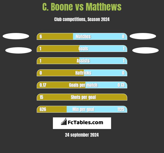 C.  Boone vs Matthews h2h player stats