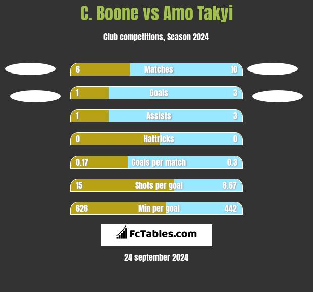 C.  Boone vs Amo Takyi h2h player stats