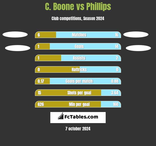 C.  Boone vs Phillips h2h player stats