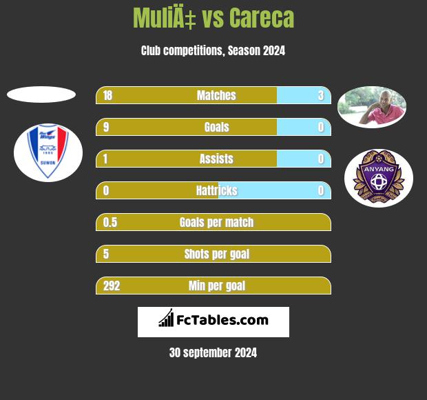 MuliÄ‡ vs Careca h2h player stats