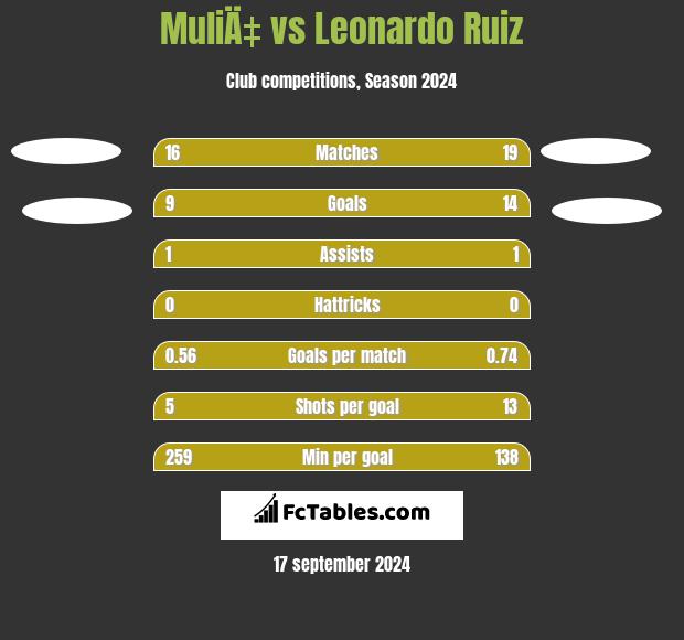 MuliÄ‡ vs Leonardo Ruiz h2h player stats