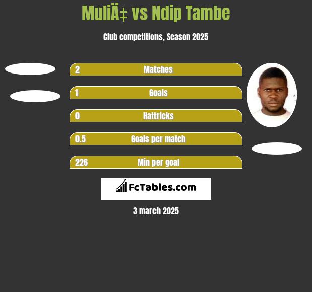 MuliÄ‡ vs Ndip Tambe h2h player stats