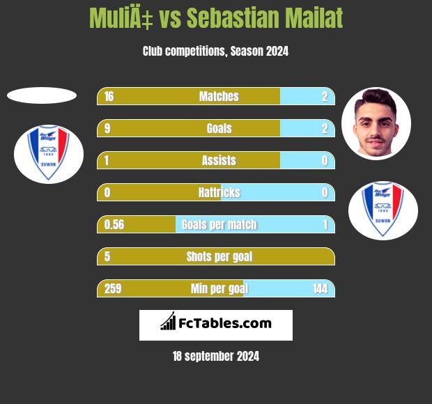 MuliÄ‡ vs Sebastian Mailat h2h player stats